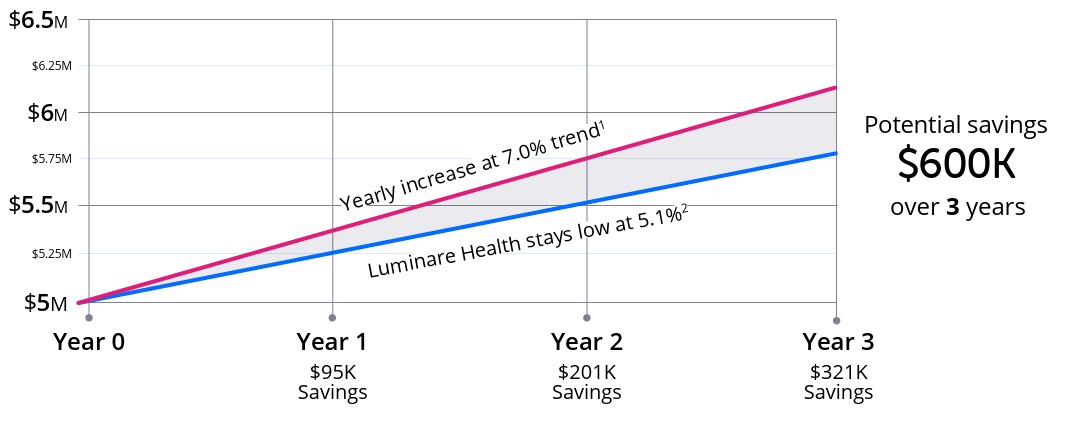 Media for Low Medical Trend